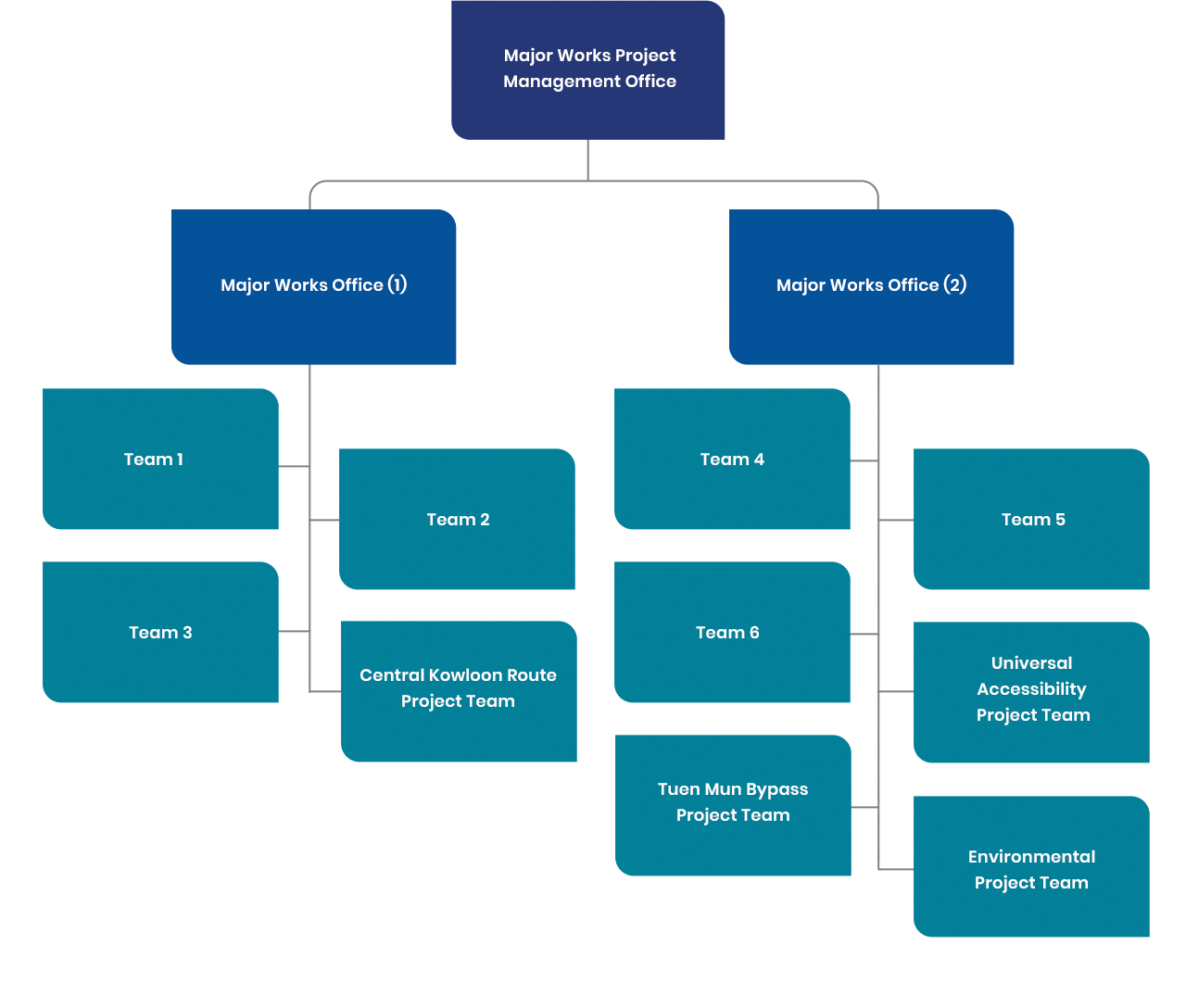 Graphic: Chart of Major Works Project Management Office