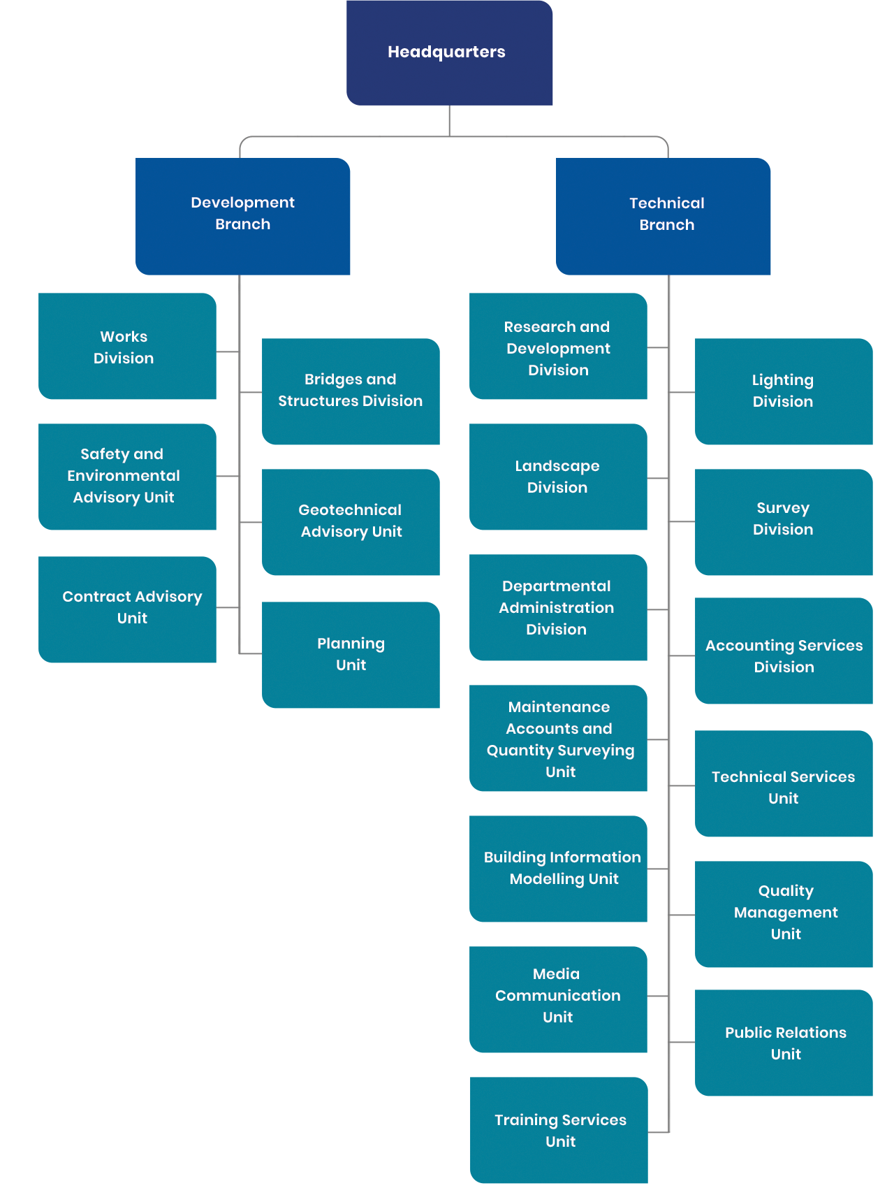 Graphic: Chart of Headquarters