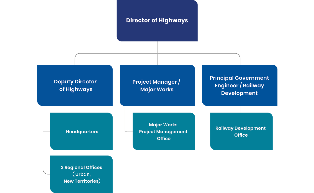 Graphic: Chart of Highway Department