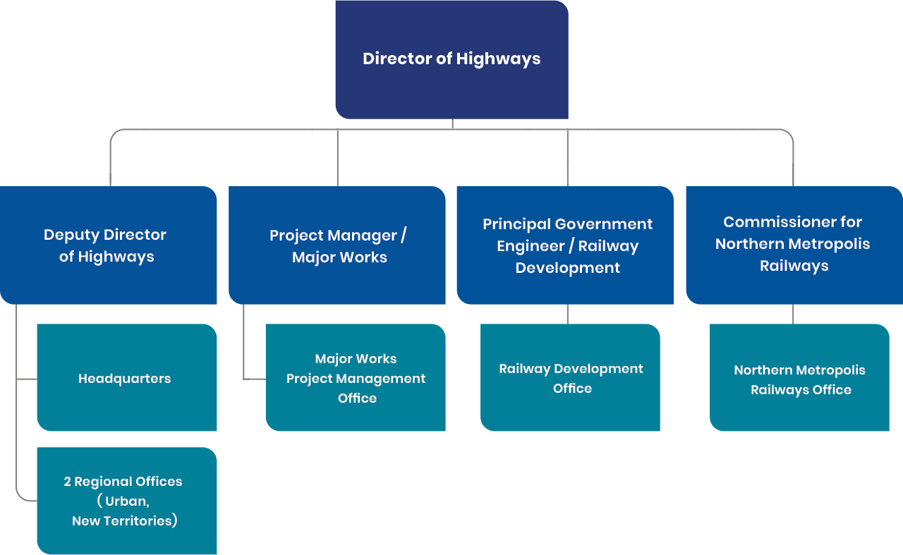 Network Rail Organisation Chart