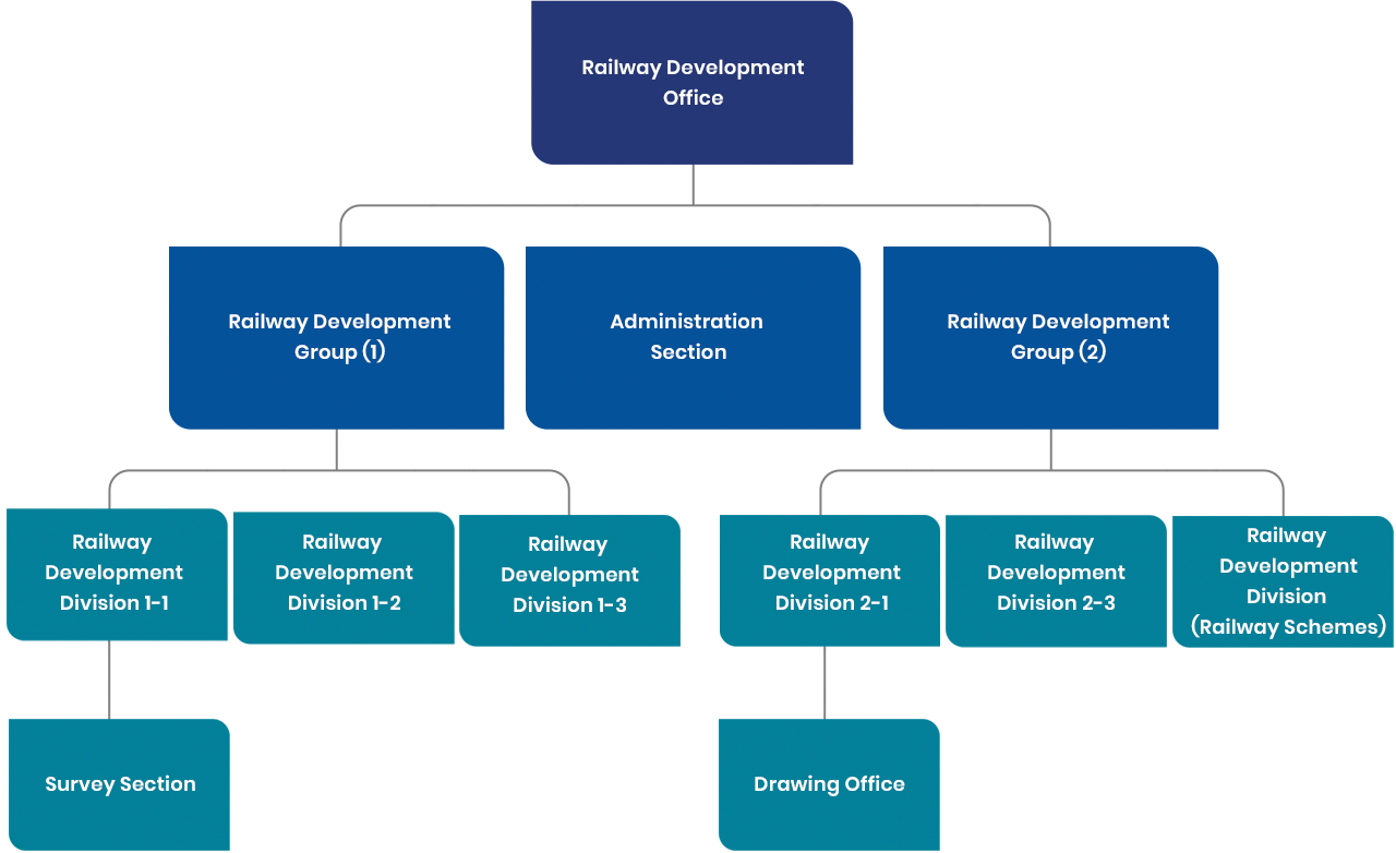 Graphic: Chart of Railway Development Office