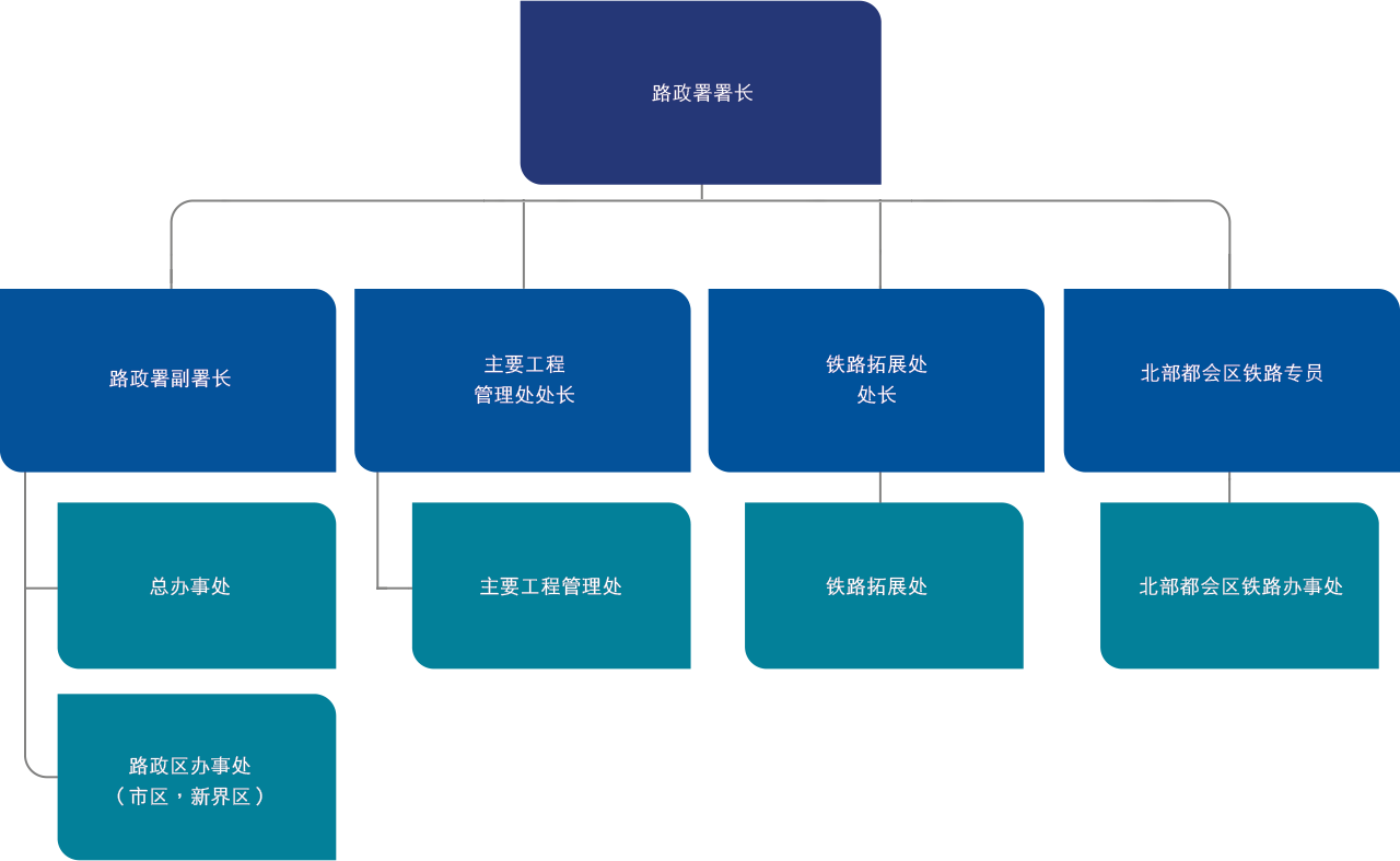 图: 路 政 署 组 织 图 表