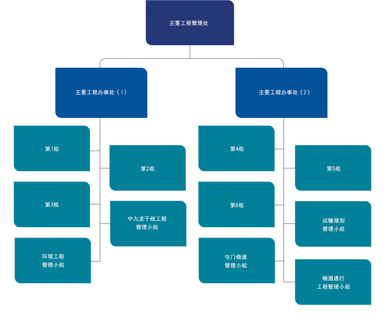 图: 主 要 工 程 管 理 处 组 织 图 表