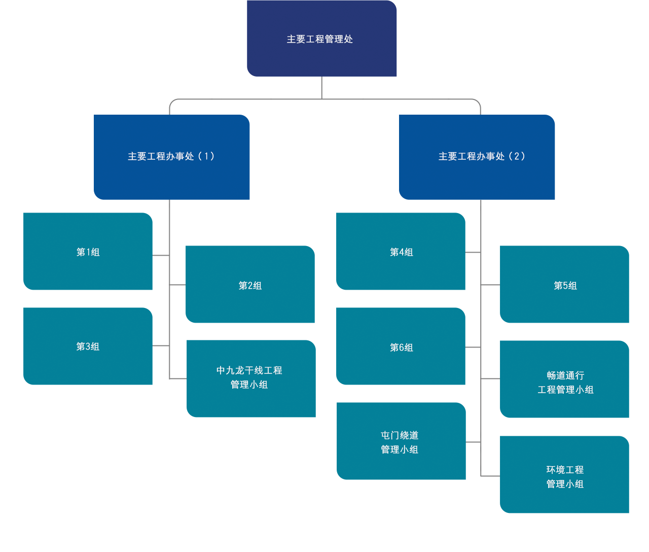 图: 主 要 工 程 管 理 处 组 织 图 表