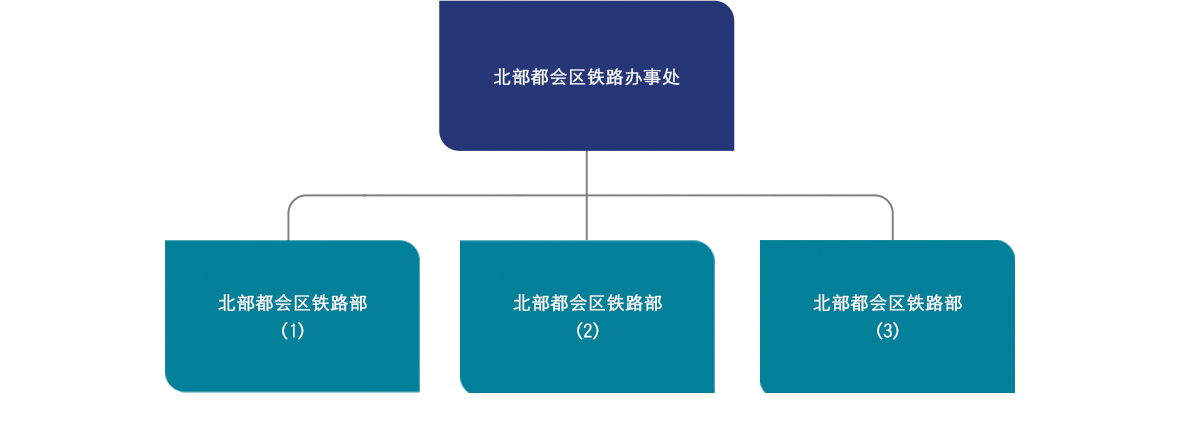 图: 北部都会区铁路办事处组织图表