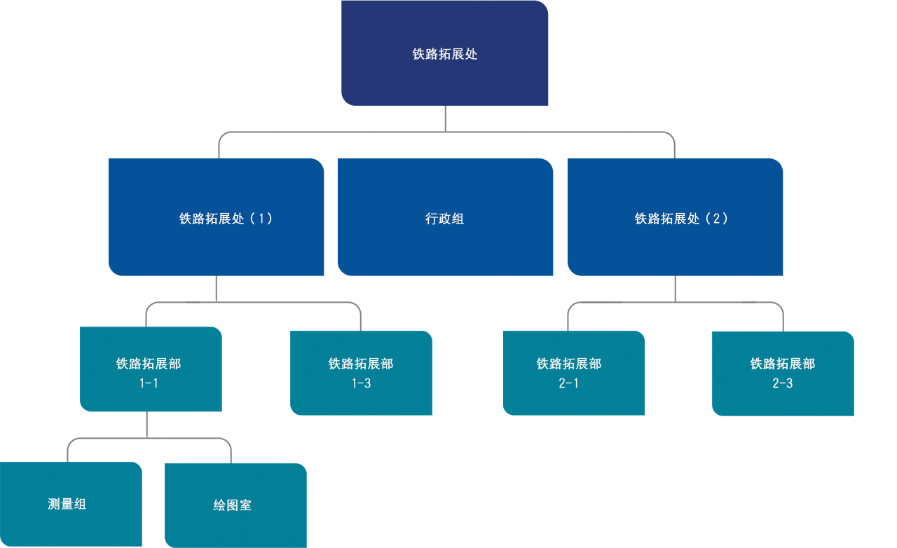 图: 路 政 署 铁 路 拓 展 处 组 织 图 表