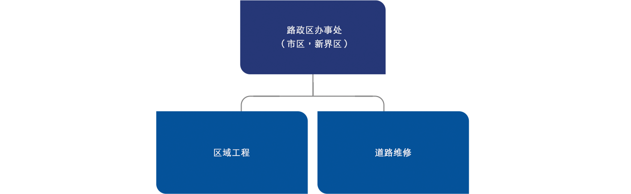 图: 路 政 区 办 事 处 组 织 图 表