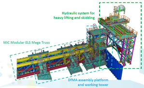 Modular ELS Mega Truss Skidding System