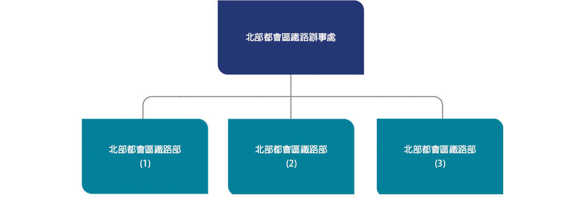 圖: 北部都會區鐵路辦事處組織圖表