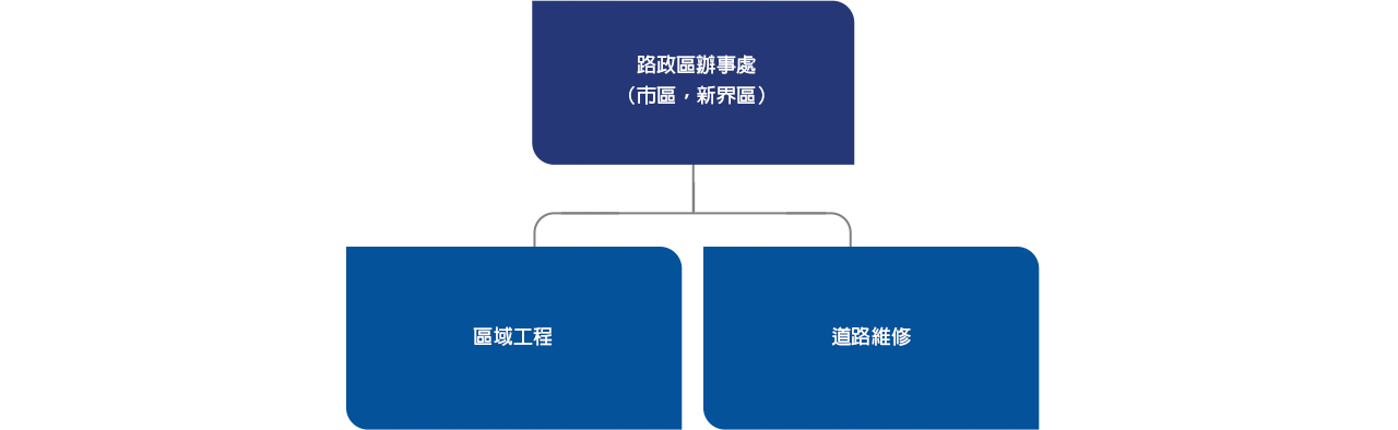 圖: 路 政 區 辦 事 處 組 織 圖 表