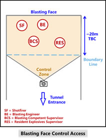 viAct  智能攝像機 爆破區出入監控系統的設置圖片