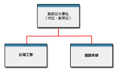图: 路 政 区 办 事 处 组 织 图 表 图: 路 政 区 办 事 处 组 织 图 表